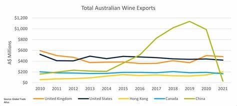 Australian wine export value bounces back in China, volumes not yet recovered
