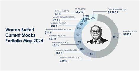 These 4 Warren Buffett Stocks Make Up Over 57% of Berkshire Hathaway's $277 Billion Portfolio