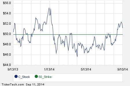 What the Options Market Tells Us About Citigroup