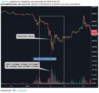 Capitulation? This Bitcoin Sell-Off Still Isn't as Extreme as 2015's - CoinDesk
