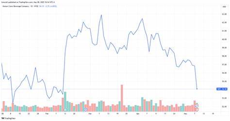 Molson Coors Lowers Outlook, Will Cut Expenses on Fears About Consumer Spending