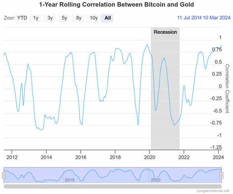 Is Bitcoin Setting Up For A Rally Given Its Historical Correlation With Gold?