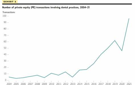 Private equity affiliation among dentists increases