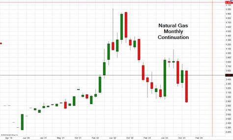 U.S. Natural Gas Futures Pick Up