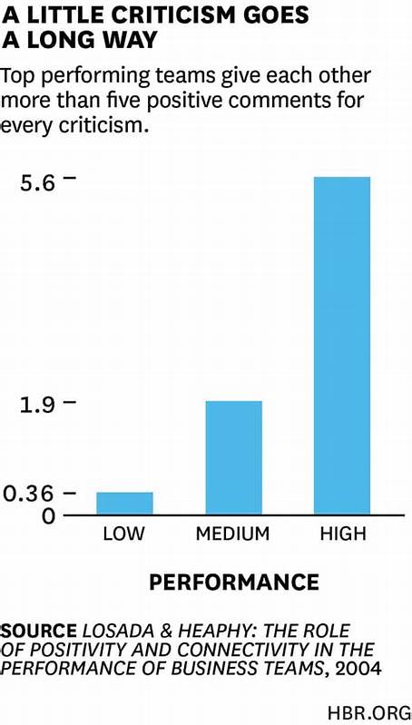 Strategic timing of praise and criticism can boost members' performance