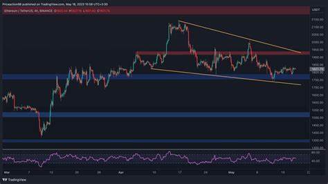 Ethereum Price Analysis: What’s Next for ETH After Surge to $1.8K Resistance?