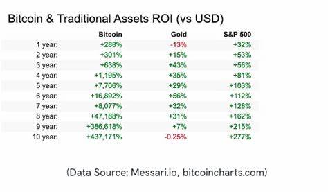 Bitcoin Vastly Outperformed Gold and S&P 500 Over the Past Decade - Nasdaq