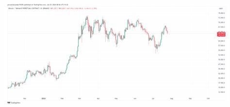 crypto price today: Bitcoin drops to $64,000 amid global equity sell-off - The Economic Times
