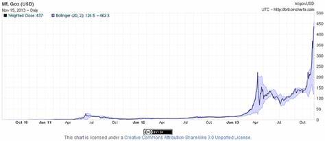 Bitcoin Price Steadies After Mt. Gox Fall. This Could Get Crypto Rising Again