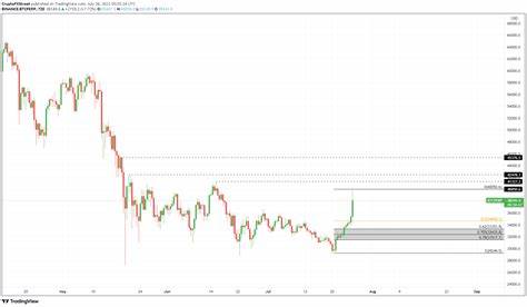 Soaring Bitcoin - FXStreet