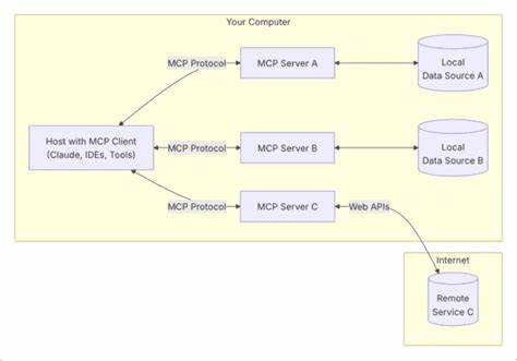 Sanity MCP Server: Connect your content to AI tools