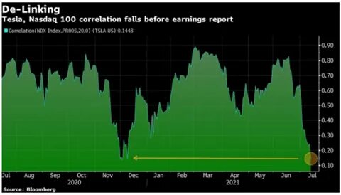 Dow Jones Futures Fall After Nasdaq Runs On; Google Rises On Earnings, Tesla Rival Booms