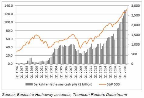 Warren Buffett’s cash pile grows by $2 billion after this sale - Finbold - Finance in Bold