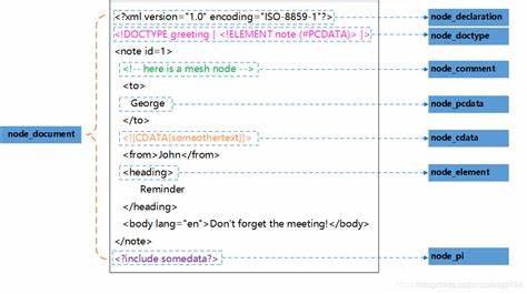 Pugixml – C++ XML processing library