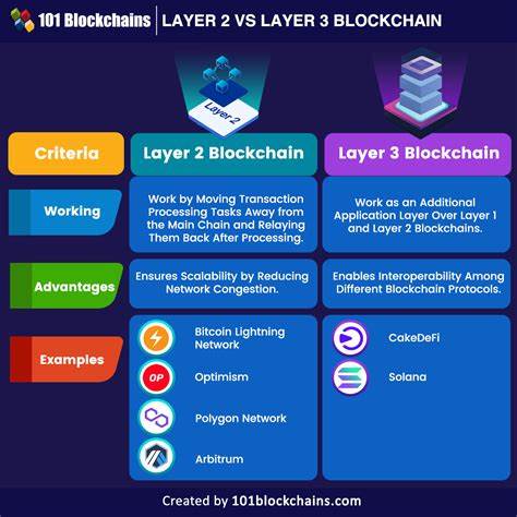 Top 5 Intriguing Reasons Why Layer 2 Centralization Is A Ticking Time Bomb For Blockchain - Blockchain Magazine
