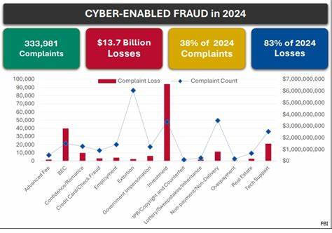 FBI says online scams raked in record $16.6 billion last year, up 33% from 2023