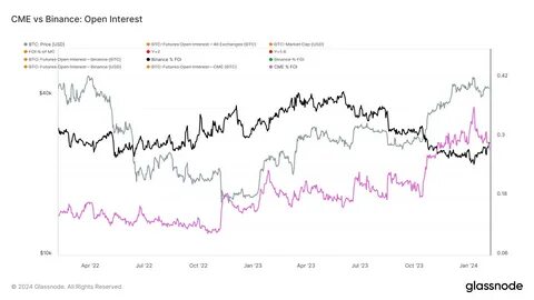CME futures dominance aligns with rising institutional investment in Bitcoin - CryptoSlate