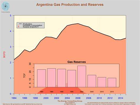 Oil and gas production in Argentina has fallen to its lowest in 25 years