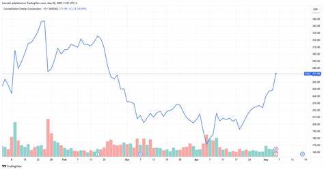 Constellation Energy Stock Soars as Strong AI Power Demand Lifts Q1 Revenue