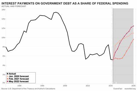US Government Pays $950,000,000,000 in Interest on National Debt in Just One Year, Says Congressional Budget Office - The Daily Hodl