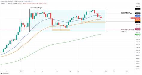 Bitcoin Weekly Forecast: BTC likely to provide another buying opportunity - FXStreet