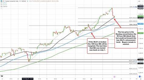 What would increase the bearishness in the Nasdaq today and going forward? - ForexLive