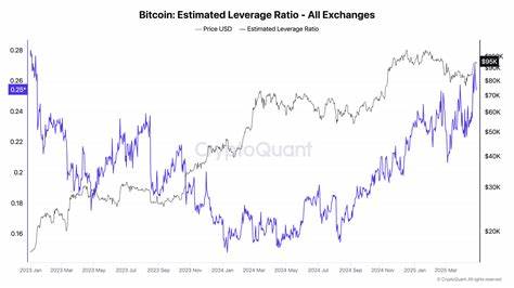 Late April spike in Bitcoin’s estimated leverage ratio raises liquidation risks