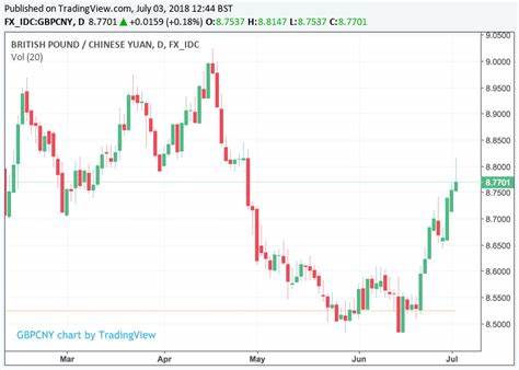 Live Yuan to Pound Rate and Today's CNY/GBP Data: 0.1083