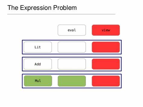 I Solved the Expression Problem