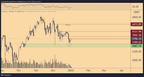 Ethereum Displaying Strength Against Bitcoin, Will Altcoins Outperform BTC in the Coming Days? - Coinpedia Fintech News