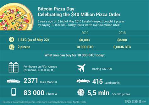 Bitcoin Pizza Day May 22 Anniversary Marks Most Regrettable BTC Transaction In Cryptocurrency History - VOI.ID