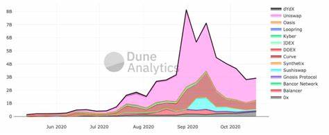 Declining DEX volumes reflect DeFi investors shift to Bitcoin, data shows - Cointelegraph