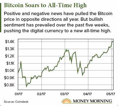 Bitcoin Price: Here's Why It's Rising 2% Today