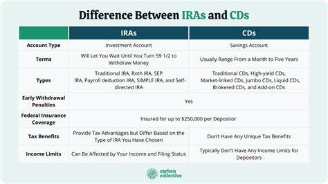 CD vs. IRA: Which one is better for your retirement savings?
