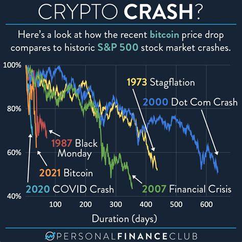 Bitcoin Price Crashes and Their Impact on Investor Sentiment