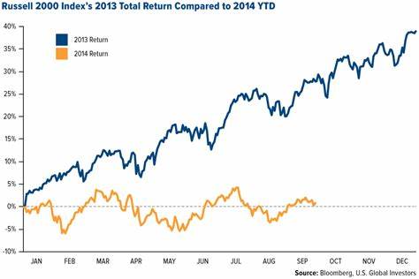 Patiently Waiting for Mean Reversion In The Russell 2000 - ValueWalk