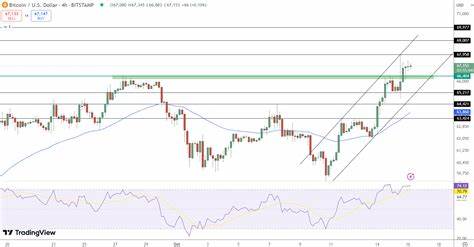 Bitcoin Price Nears $68,000; Trump’s Crypto Endorsement and Institutional Interest Rising - Cryptonews