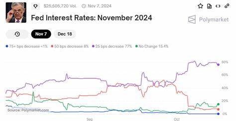 77% Polymarket bets predict the Fed will cut rates by 25 bps in November: Guest Post by Cryptopolitan_News - CoinMarketCap