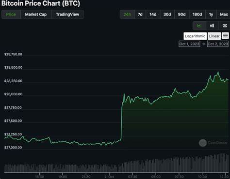 Uptober Rally: Bitcoin Breaks $28k As US Avoids Government Shutdown - CoinGape