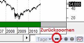 Zoomen Sie in den Chart indem Sie den gewünschten Bereich im Chart mit gedrückter Maustaste markieren