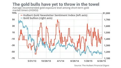 This is what Gold markets are telling us