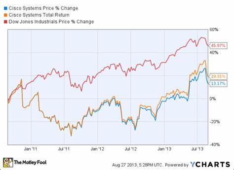 Is Cisco Systems, Inc. (CSCO) the Best Dow Stock?