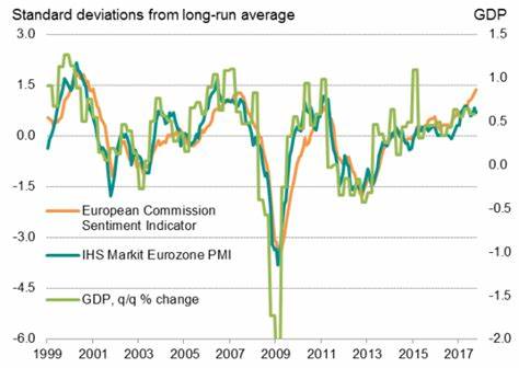 Eurozone Industrial Sentiment