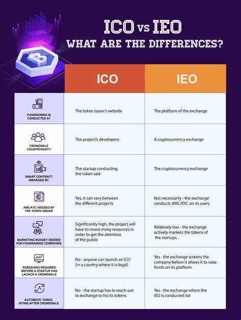 IEO vs. ICO: The Best Blockchain Crowdfunding Model - Appinventiv