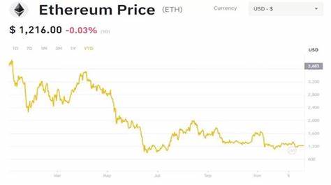 Ethereum Price Prediction 2024 – 2050