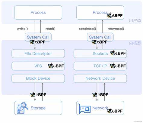 Optimizing eBPF I/O latency accounting when running 37M IOPS, on 384 CPUs