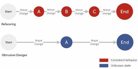 Refactoring Rhythm