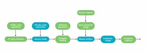 Demonstrably Secure Software Supply Chains with Nix