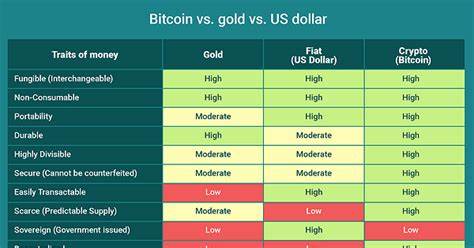 Bitcoin vs. Gold vs. USD: The last 10 years - The Economic Times