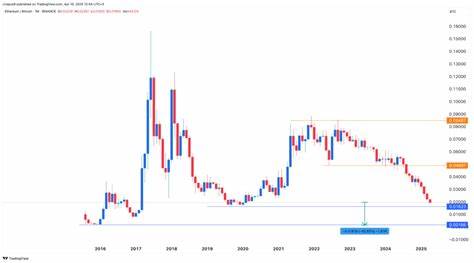 Ethereum price nears make-or-break level vs Bitcoin